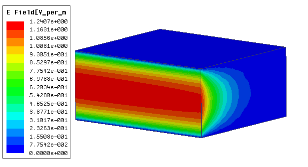 E field plot overlay on a rectangular waveguide.