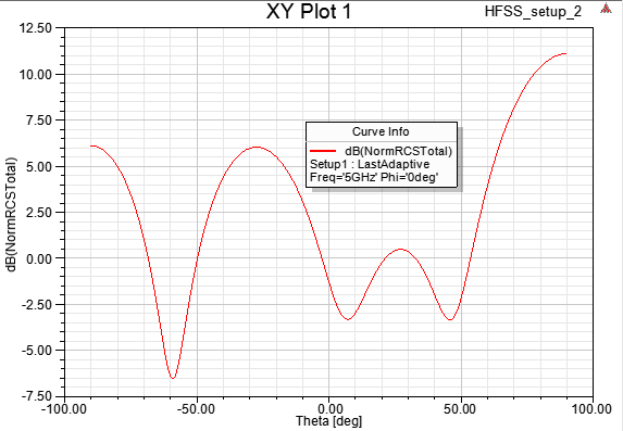 RCS Plot