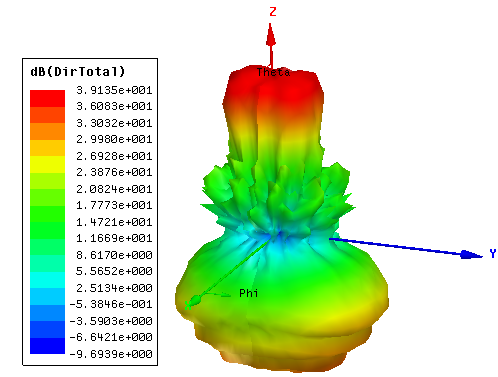 3D Polar plot