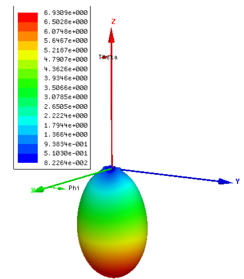 3D Polar plot.