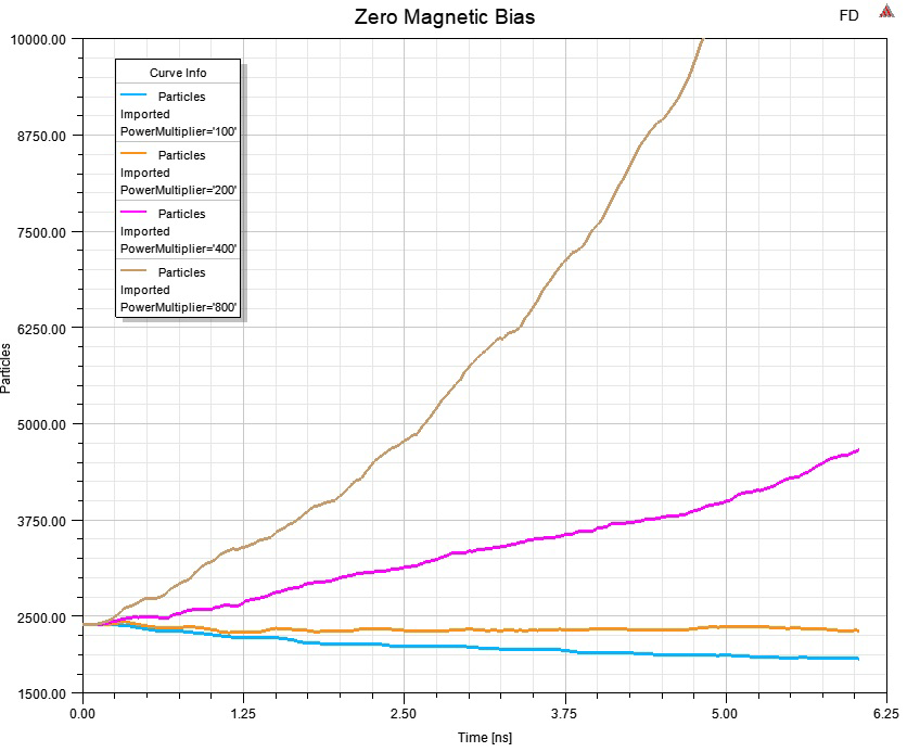 Particle plot at Zero Magnetic Bias.