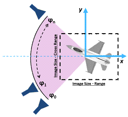 Angle phi defined as a range on an XY plane showing an aircraft model.