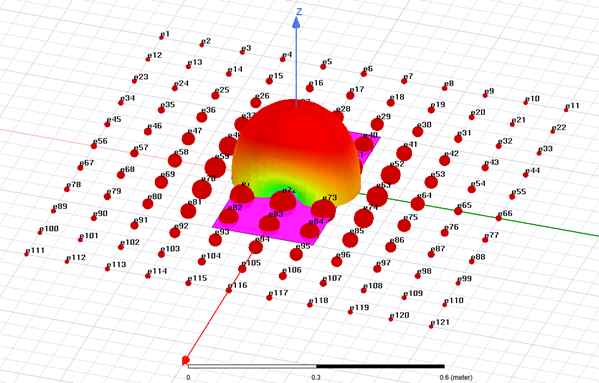 The scaled far field pattern of the antenna array.