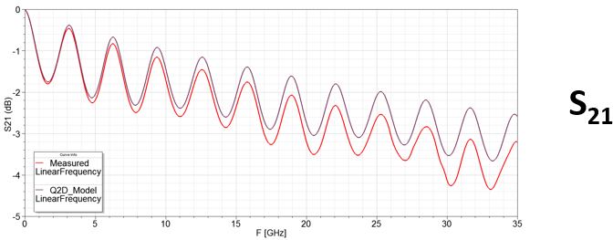 Nexxim model results for S21