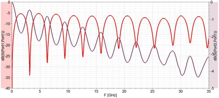 Results plot.