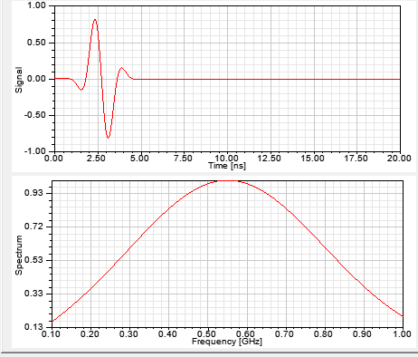 Excitation plots, Signal and Spectrum.