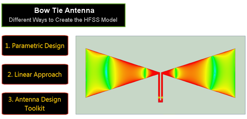 A view of simulation results for a bowtie antenna, and a list of the ways the model can be created, which includes parametric design, a linear approach, and the antenna design toolkit