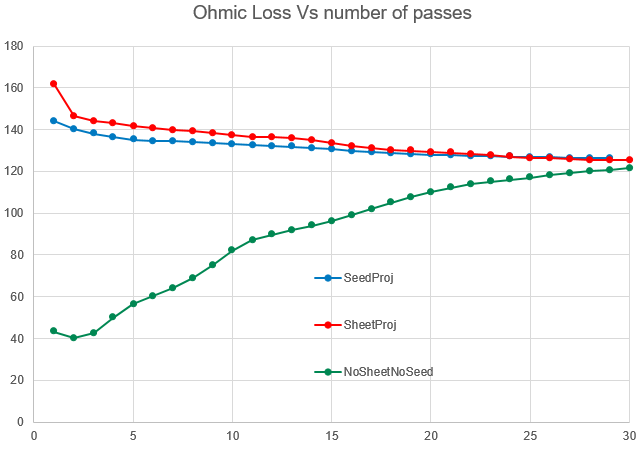 Plots of ohmic loss versus the number of passes; it shows the plots converging as the number of passes increase