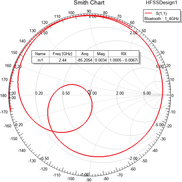 Smith chart showing complex impedances as a function of frequency