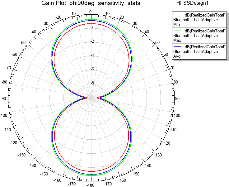 Gain sensitivity statistics plot showing the sensitivity of the total realized gain to a small change in the tuning component values, plotted versus theta at phi equals 90 degrees.