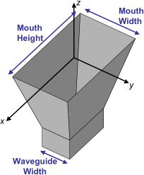 Pyramidal Horn antenna diagram.