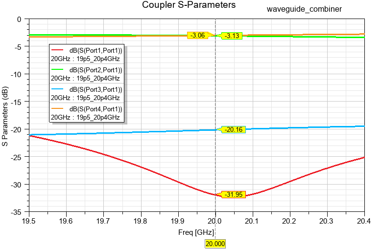S-Parameters plot with X markers added