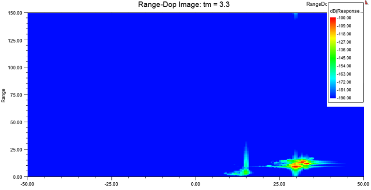 Rang-Dop Image.