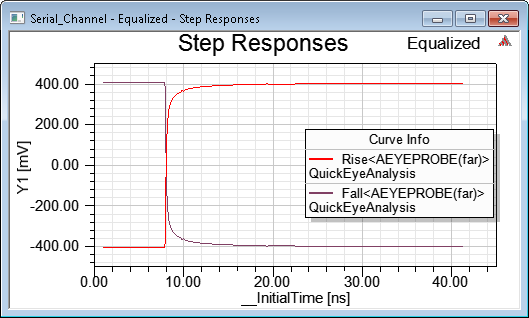 Serial CHannel Equalized Step Responses