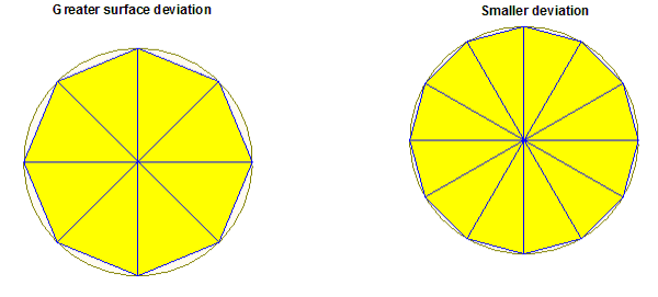 Cylinder face shown with greater surface deviation and smaller surface deviation.