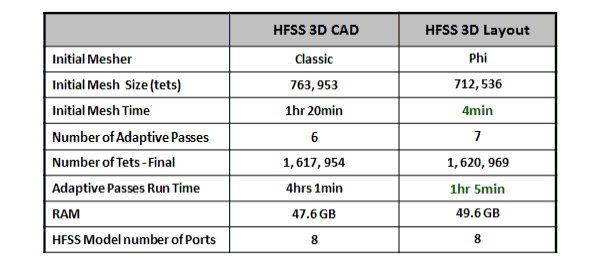 Table comapring HFSS 3D CAD and HFSS 3D Layout Solutions