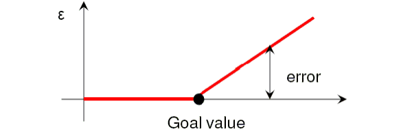 Error graph