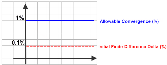 Graph of Initial Finite Different Delta % starting below the Allowable Convergence %. The Relative gradiant remains constant. 