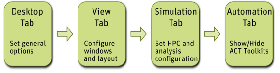 AEDT Initial Tab Workflow. It lists from right to left: Desktop Tab to set general options, View Tab to configure windows and layout, Simulation Tab to set HPC and Analysis configuration, and Automation Tab to show/Hide ACT toolkits. 