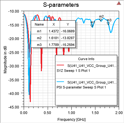 Magnitude Plot with Markers and Table