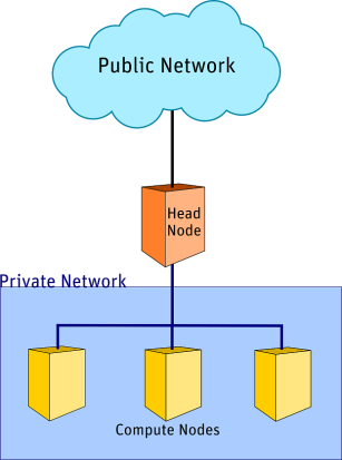 Compute Cluster