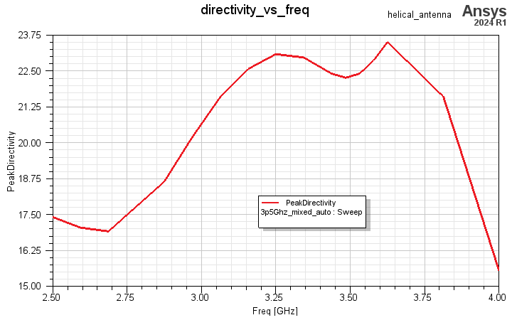 peak directivity versus frequency plot