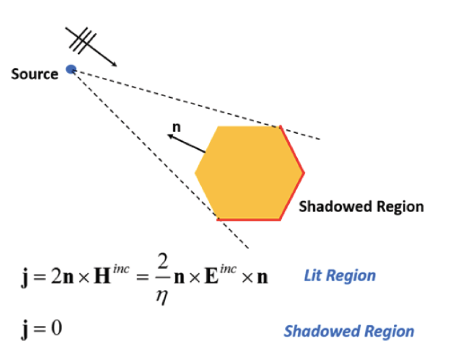 Source and projected shadow region.