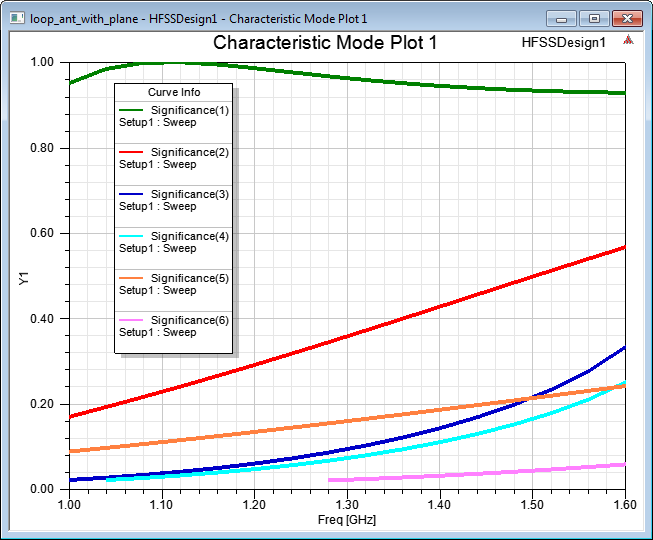 Characteristic mode plots.
