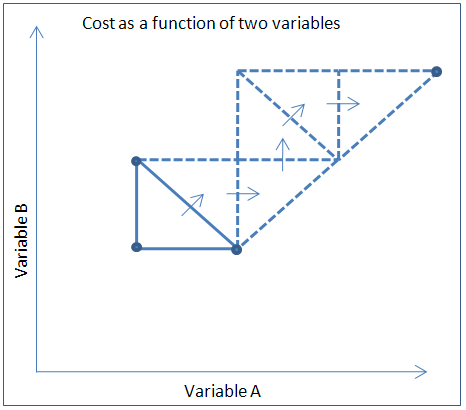 Graph labeled Cost as a Function of Two Variables. 