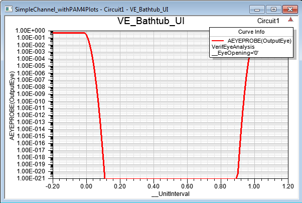 VerifEye plot with the default settings and NRZ transmission (X-axis is the UI)