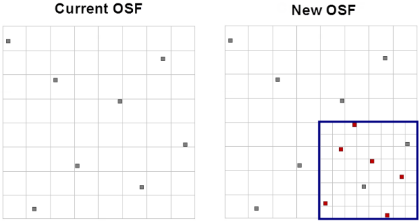 Current OSF compared to New OSF.