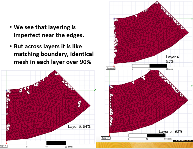Model at various layers.