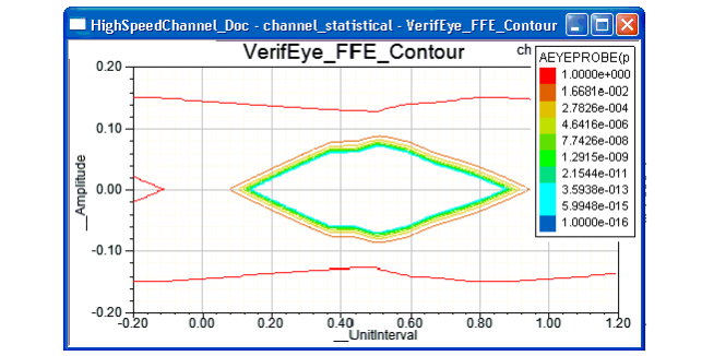 VerifEye analysis of the high-speed channel with 4-tap FFE.