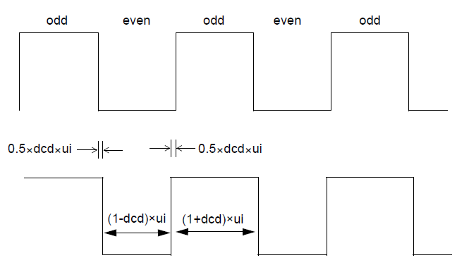 Clock waveforms