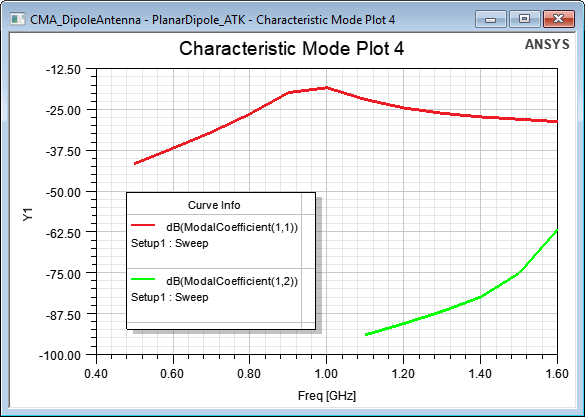 Characteristic Mode plot.