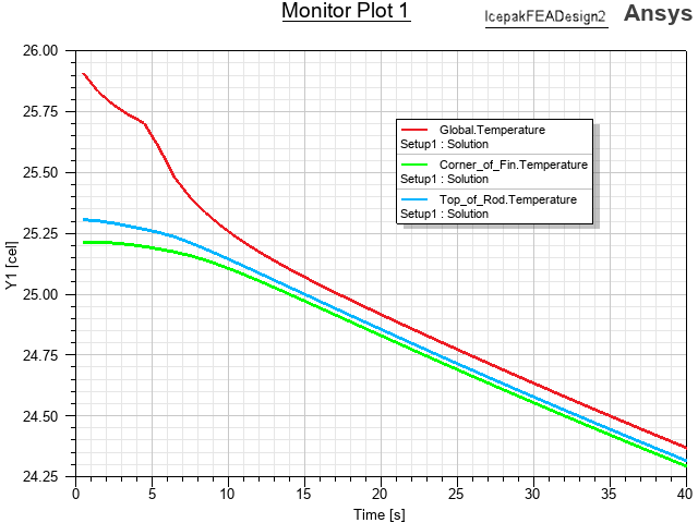thermal monitor 2D plot example showing the global maximum temperatures and temperatures at two user-defined monitor points
