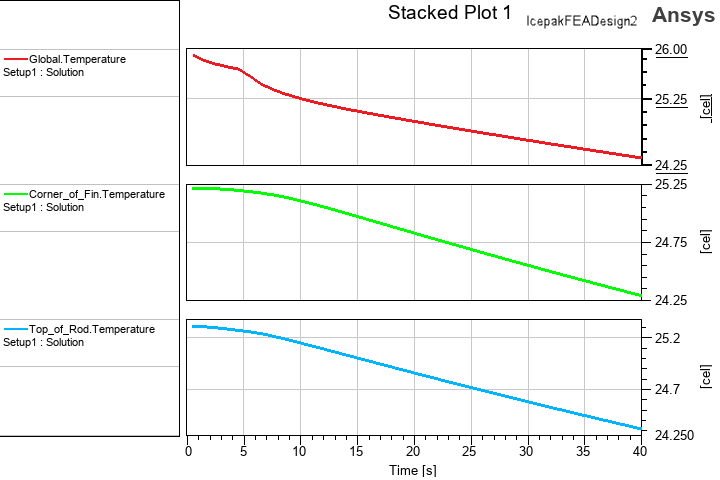 thermal monitor stacked plot example showing the global maximum temperatures and temperatures at two user-defined monitor points