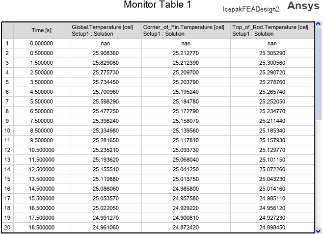 thermal monitor data table example showing the global maximum temperatures and temperatures at two user-defined monitor points