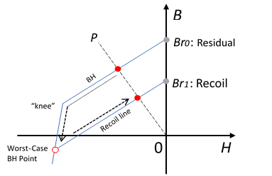 BH curve with recoil line and worst-case BH point