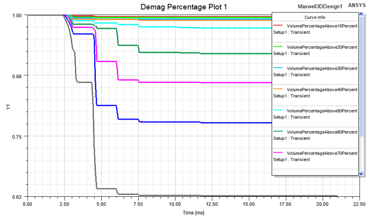 Demagnetization percentage plots of several volumes