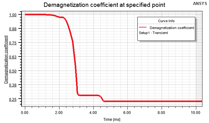Plot of a demagnetization coefficient as a specified point