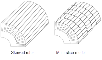 Image of a skewed rotor and of a multislice model of the same component