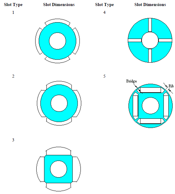 Illustration of Slot types 1 through 5