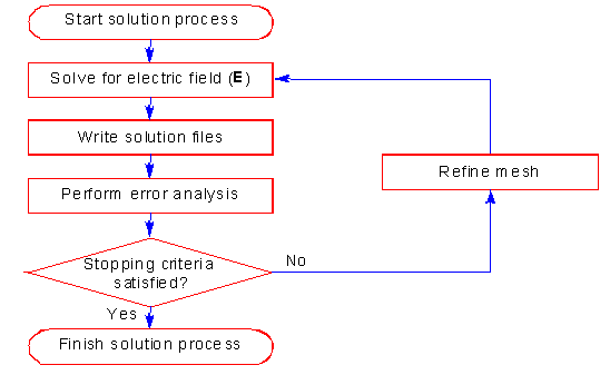 Flow chart for the electric field solution process