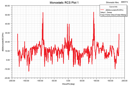 Monostatice RCS Plot