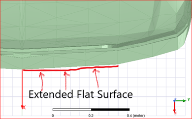 Example model of inadequate mesh resolution.