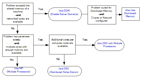 Flow diagram for configuring between different high performance solutions.