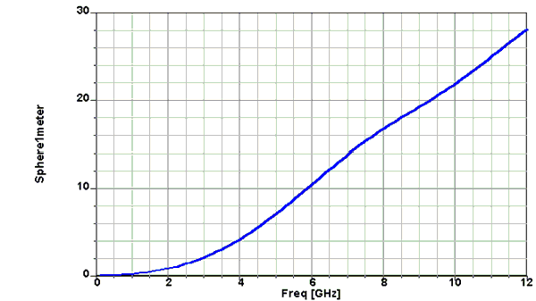 Emission test results plot.
