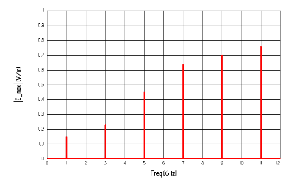 Clock pulse plot.