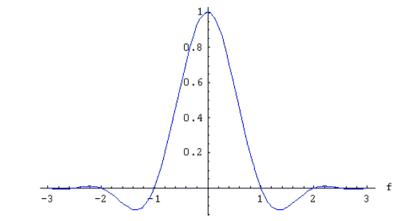 A graph describing the frequency response for a finte rise-time pulse